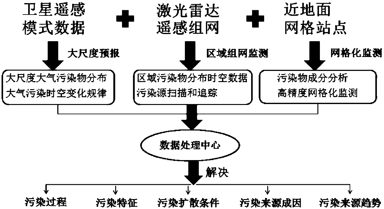 Integrated space and terrestrial information based stereoscopic monitoring method for air pollution and monitoring system