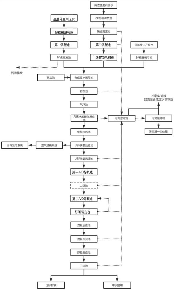 Chemical synthesis pharmaceutical wastewater treatment system and treatment method