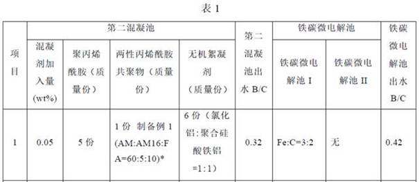 Chemical synthesis pharmaceutical wastewater treatment system and treatment method