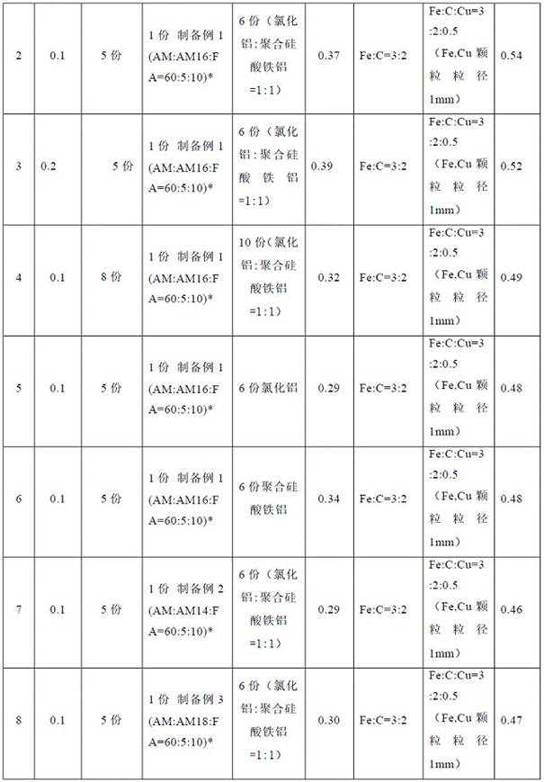 Chemical synthesis pharmaceutical wastewater treatment system and treatment method