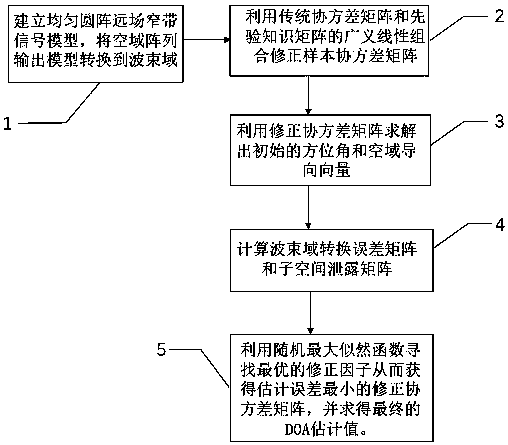 Beam domain Root-MUSIC method based on covariance correction