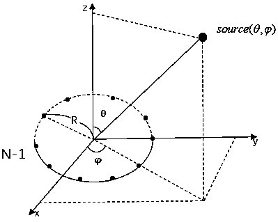 Beam domain Root-MUSIC method based on covariance correction