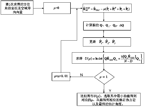 Beam domain Root-MUSIC method based on covariance correction