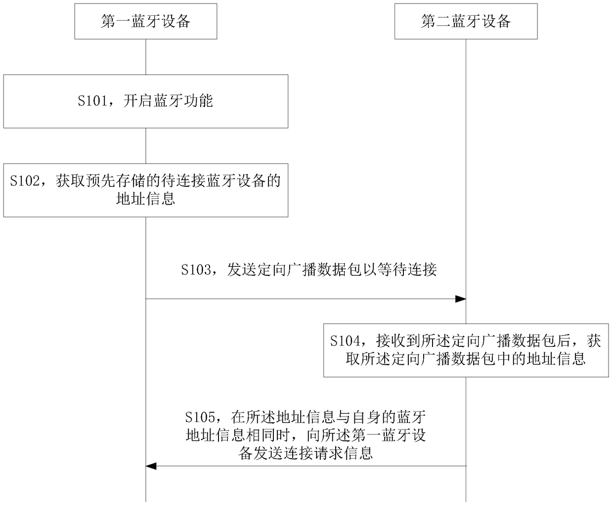 Bluetooth connection method and Bluetooth device