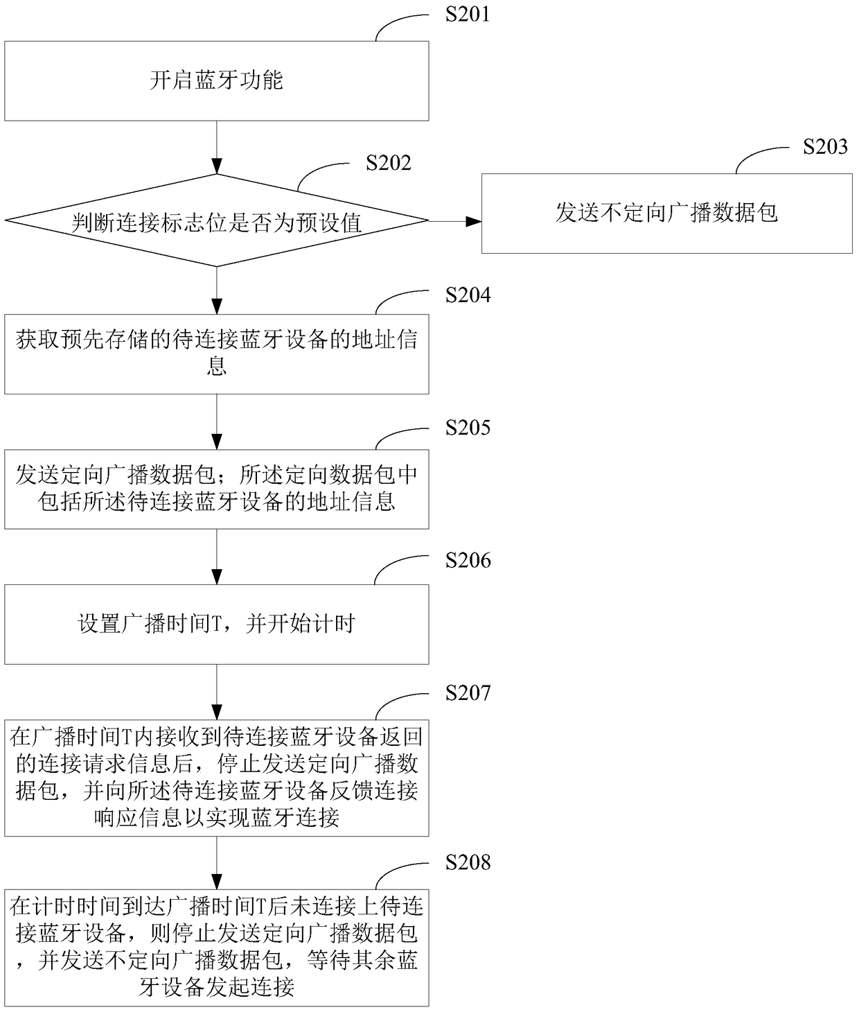 Bluetooth connection method and Bluetooth device