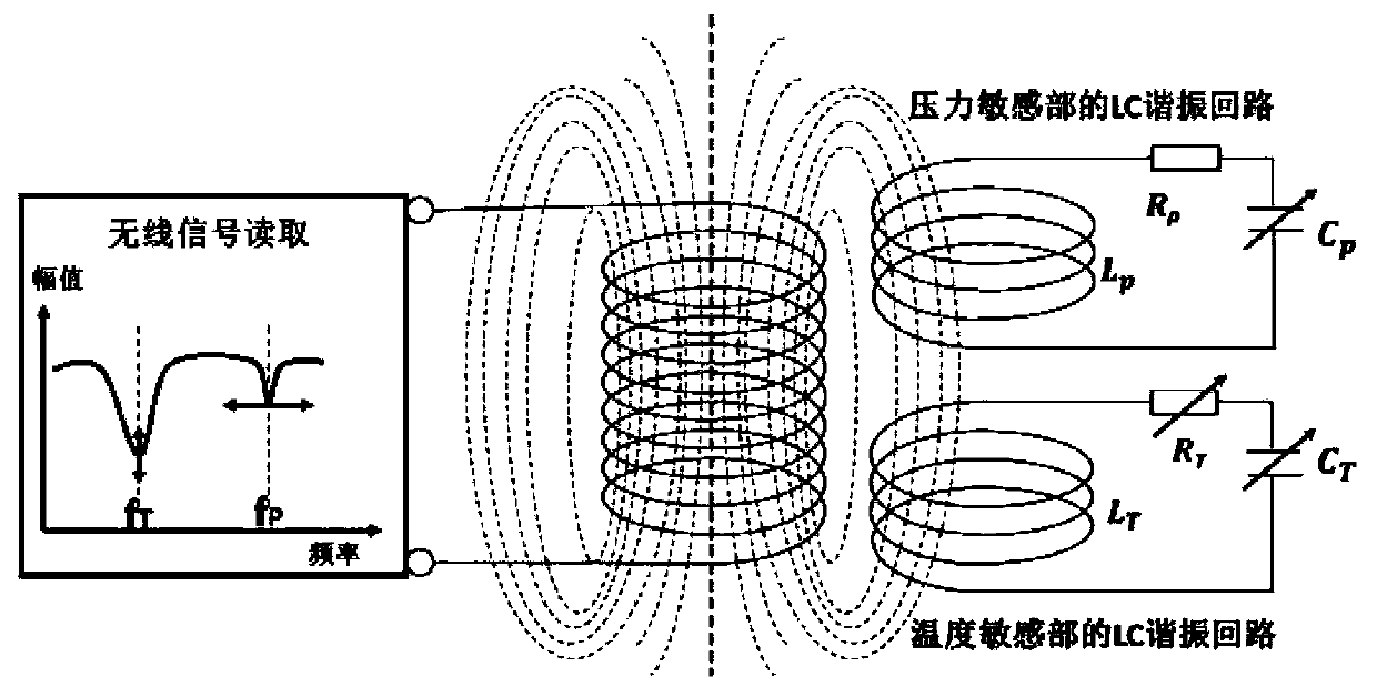 LTCC-based passive wireless pressure and temperature integrated sensor and its preparation method