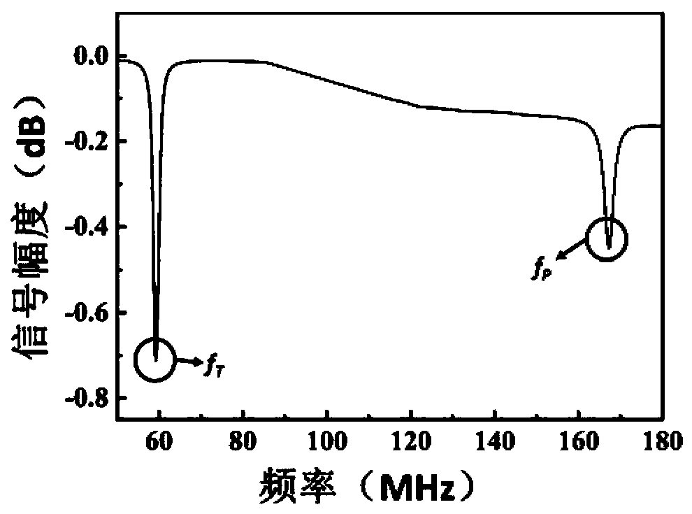 LTCC-based passive wireless pressure and temperature integrated sensor and its preparation method