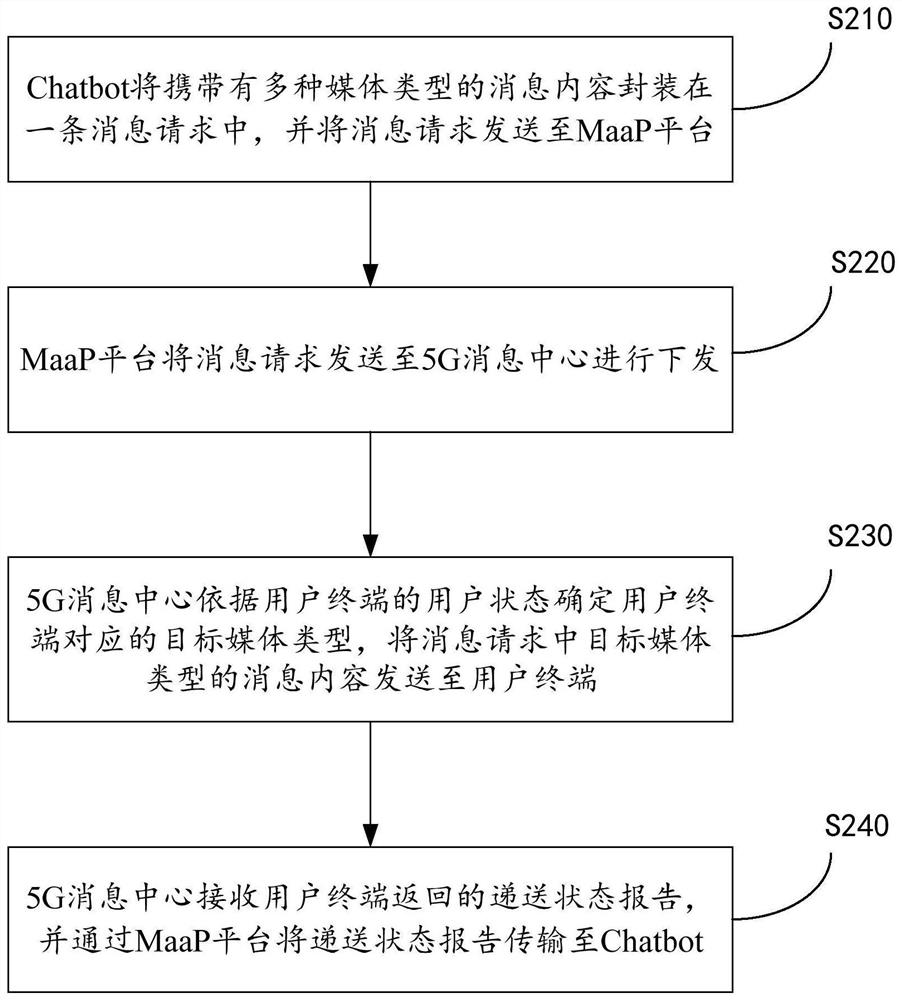 5G message fallback method and system, computing device and storage medium