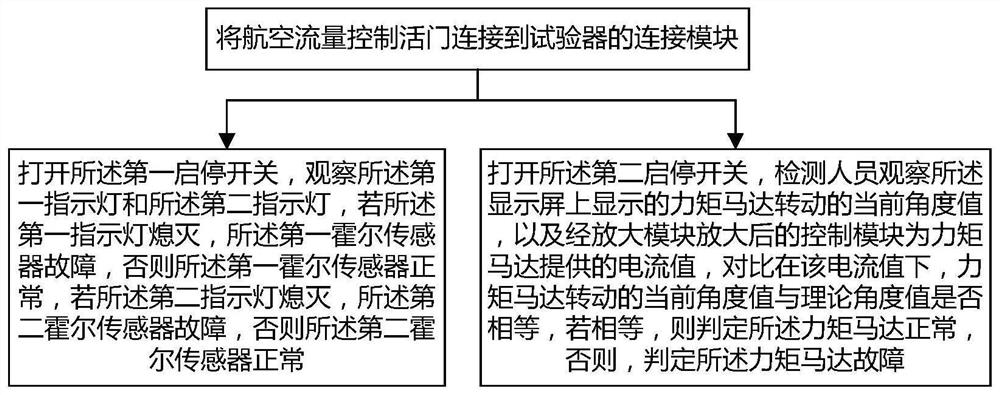 A tester for aviation flow control valve and its control method