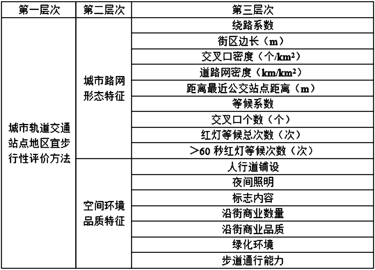 Urban rail transit station area walkability evaluation method