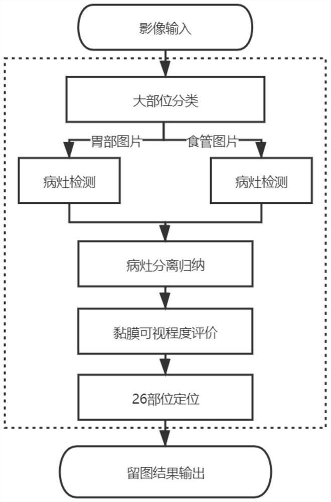 Automatic focus retaining method for upper gastrointestinal endoscopic image