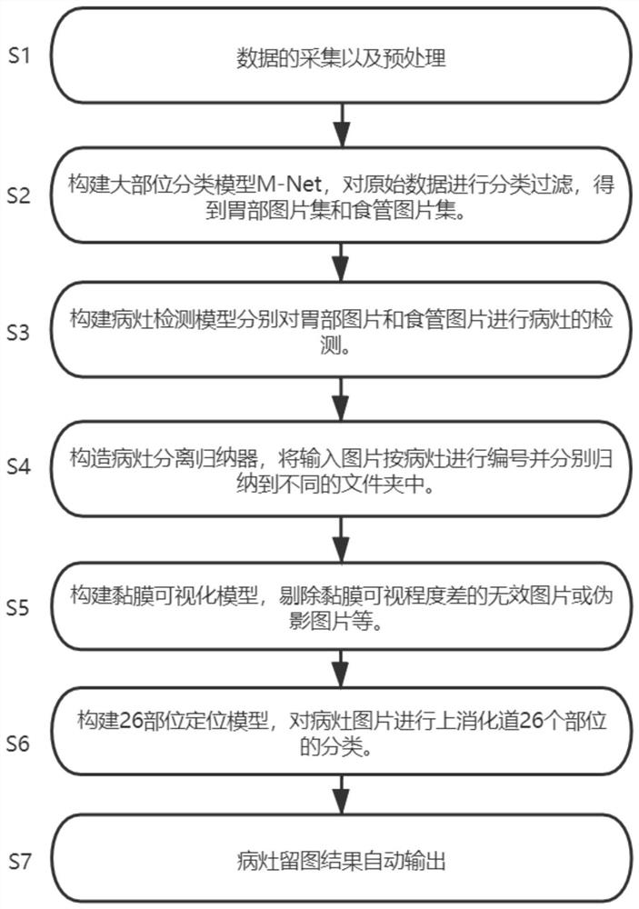 Automatic focus retaining method for upper gastrointestinal endoscopic image