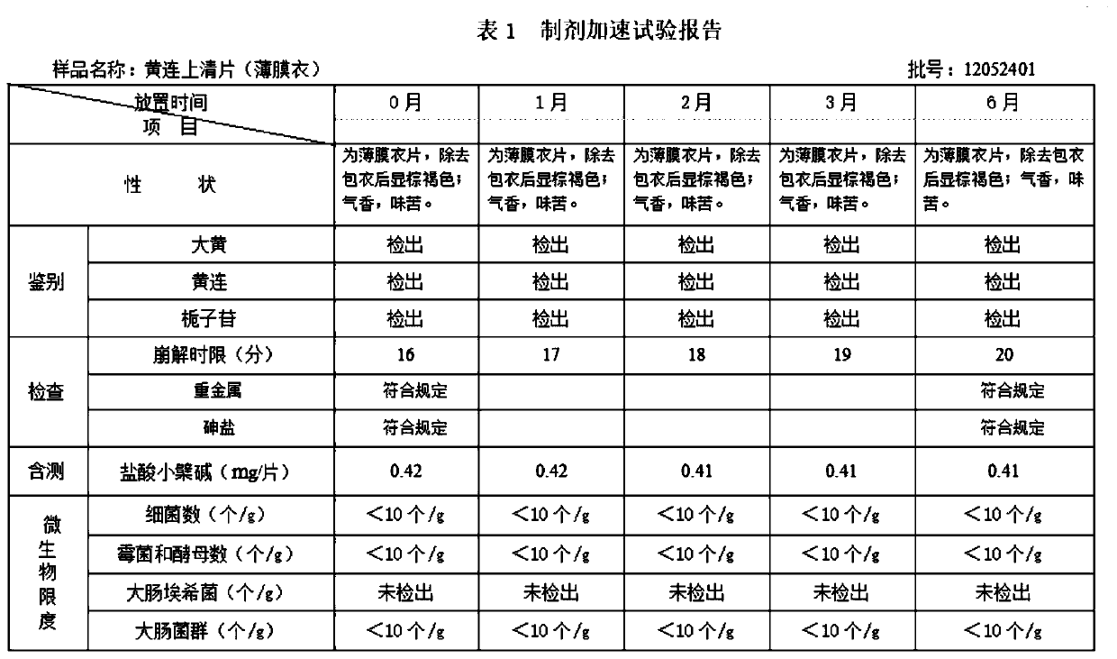 Huanglian Shangqing tablets and preparation method thereof