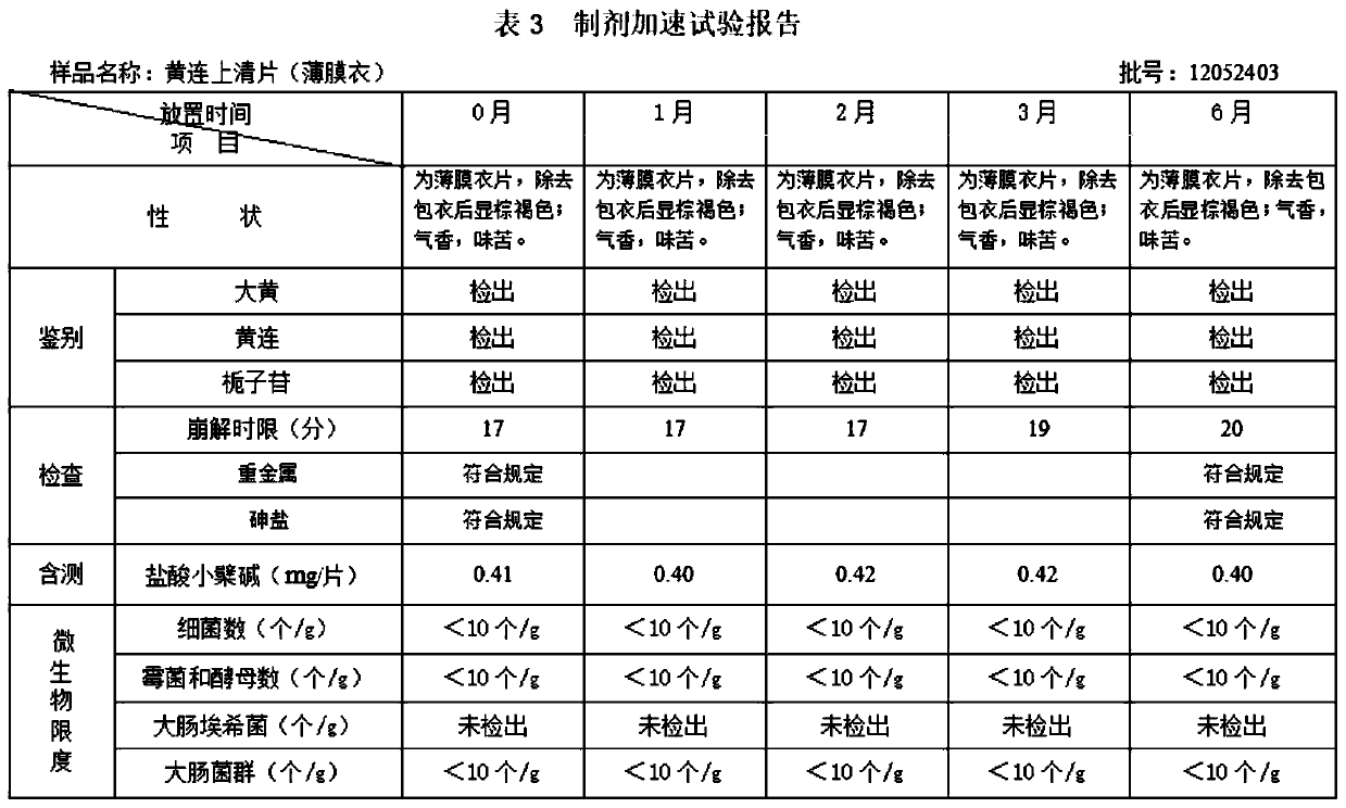 Huanglian Shangqing tablets and preparation method thereof