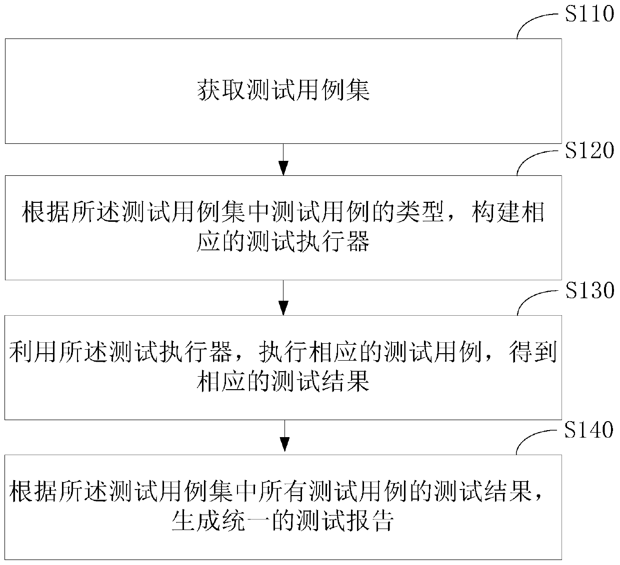 Automated testing system and automated testing method