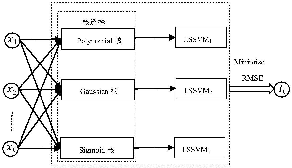 A method for optimizing the operating mode of a volatile kiln by combining least square support vector machine regression and particle swarm optimization