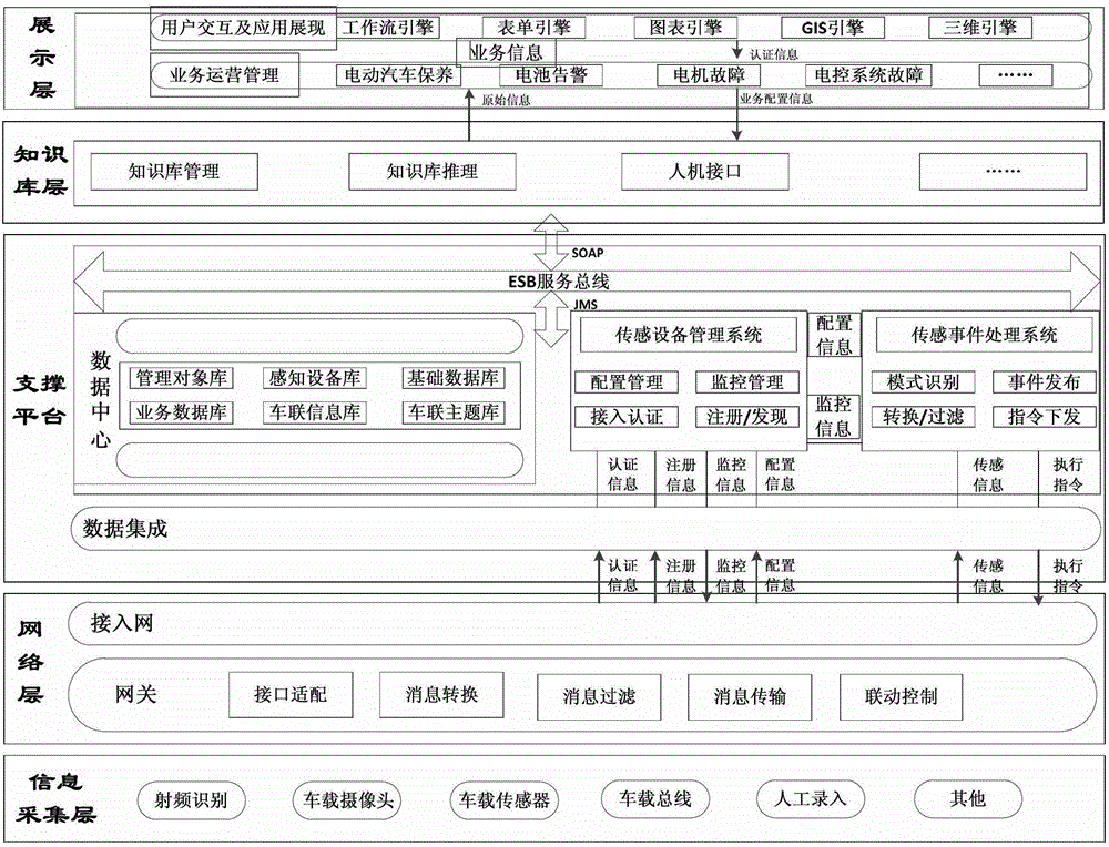 Electric automobile on-line state monitoring system