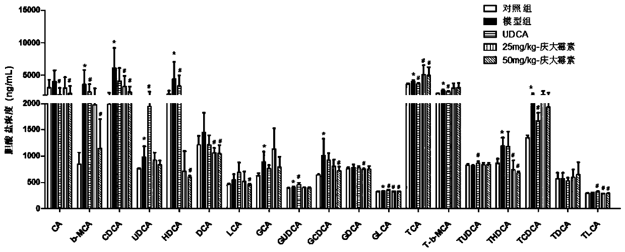 Application of gentamicin to preparation of drugs for treatment of cholestasis