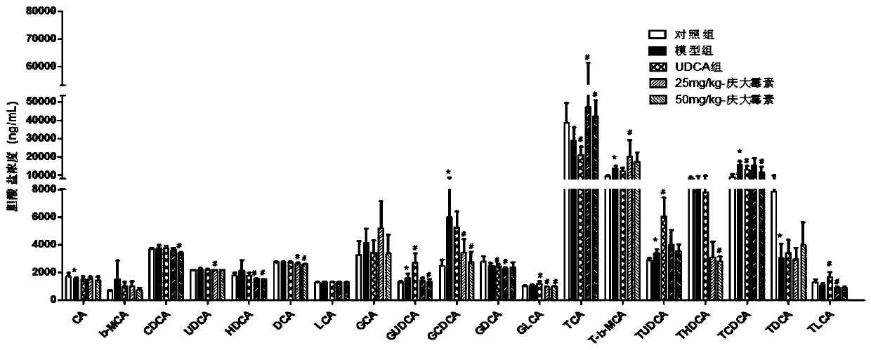 Application of gentamicin to preparation of drugs for treatment of cholestasis