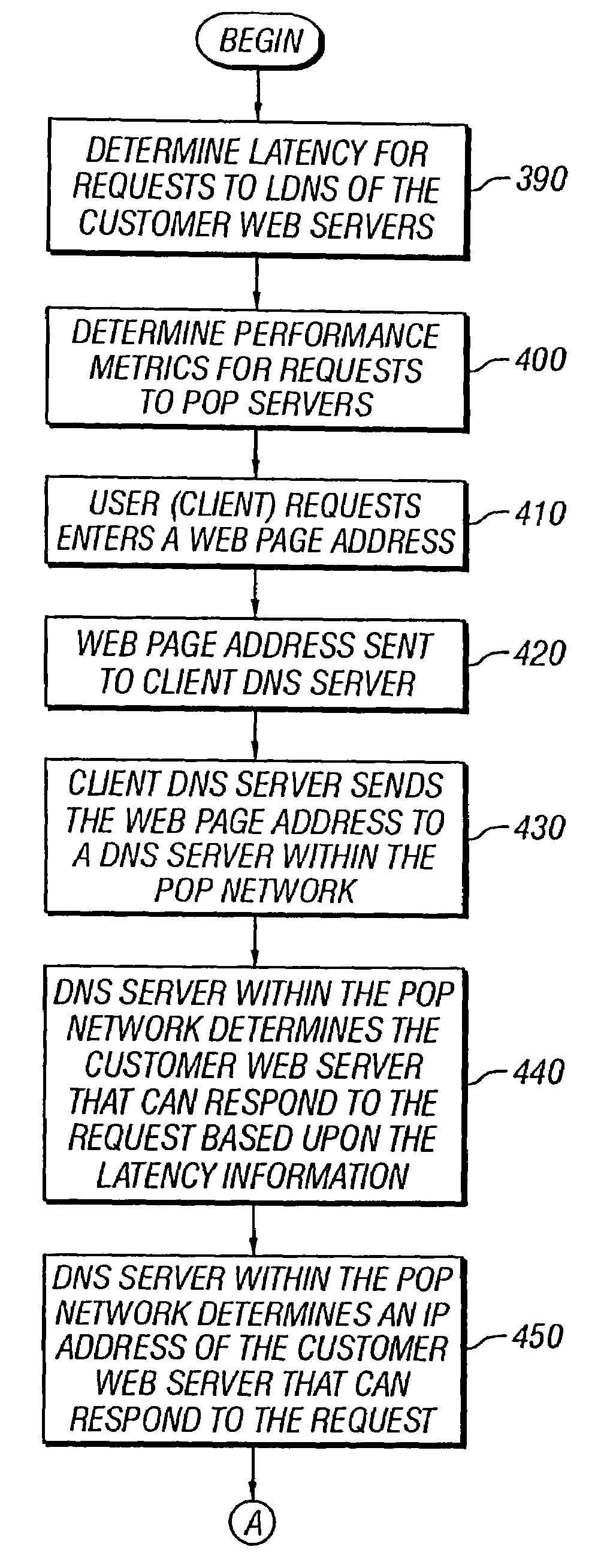 Performance computer network method