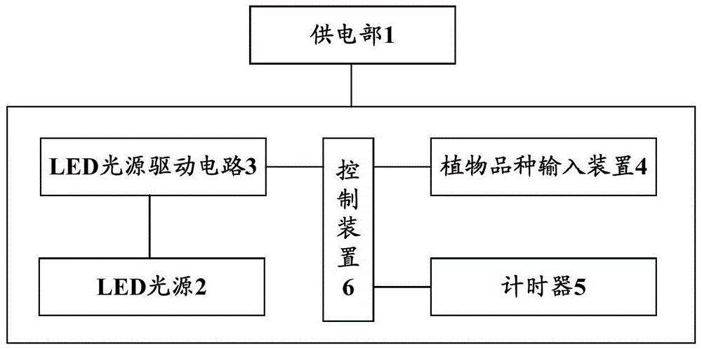 System, method and device for controlling illuminance and plant planting equipment