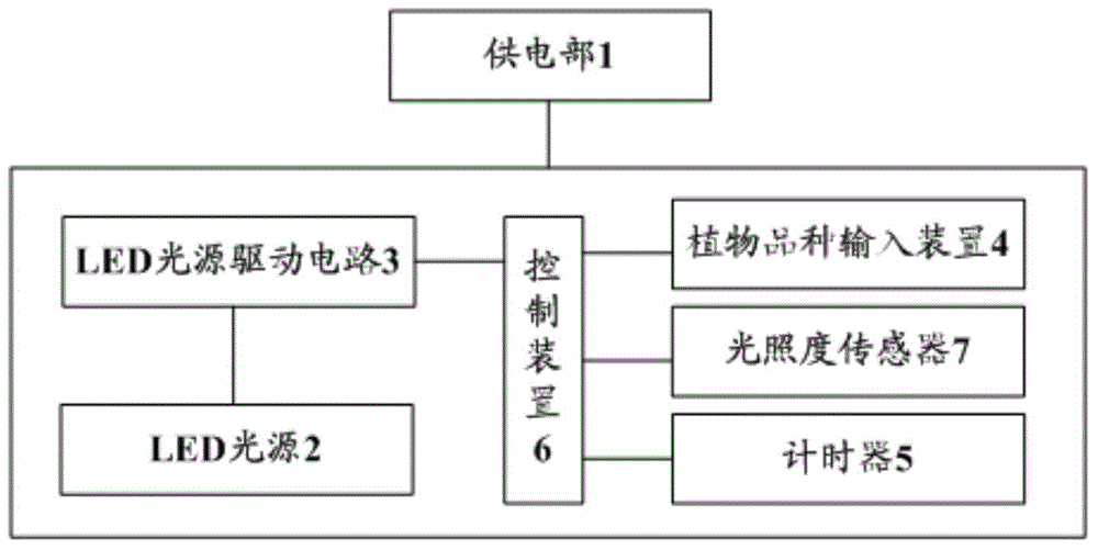 System, method and device for controlling illuminance and plant planting equipment