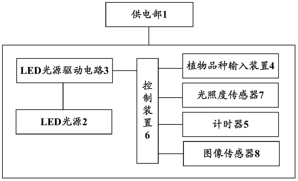 System, method and device for controlling illuminance and plant planting equipment