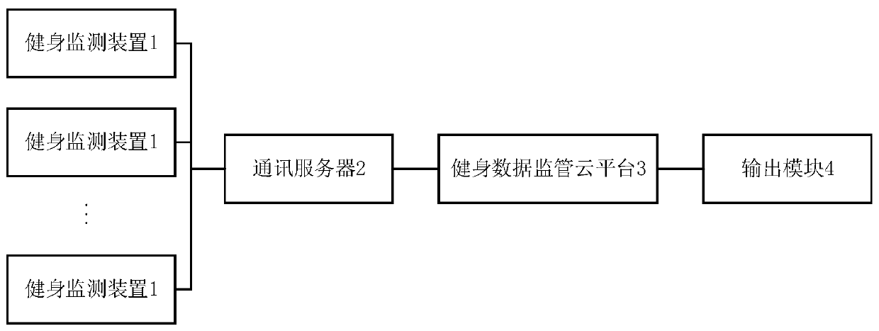 Fitness data supervision system based on cloud computing