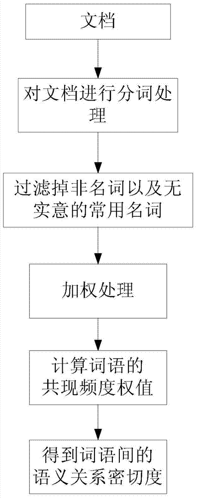 A Calculation Method of Semantic Closeness