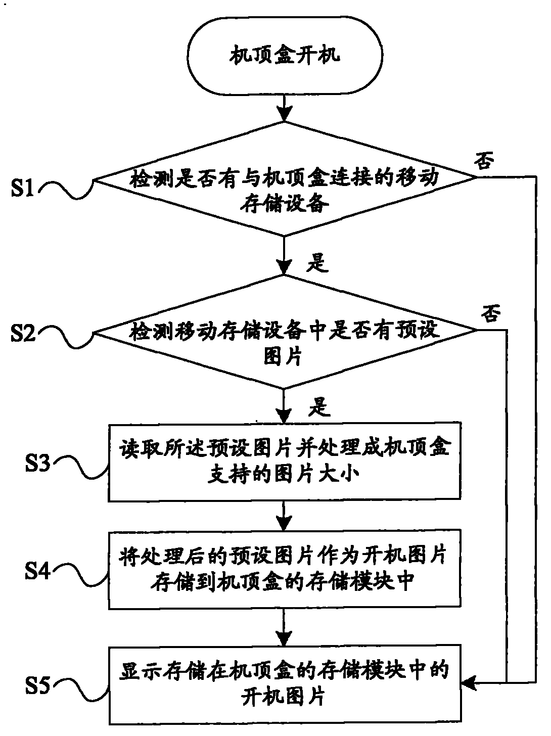 Method and system for setting startup picture of STB