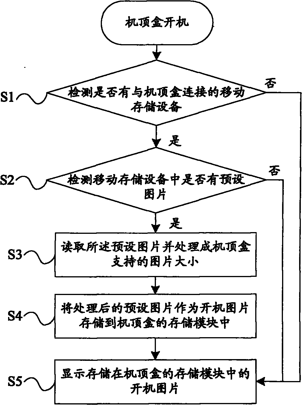 Method and system for setting startup picture of STB