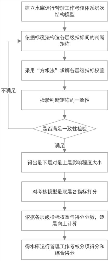 Reservoir operation management work intelligent assessment method based on analytic hierarchy process