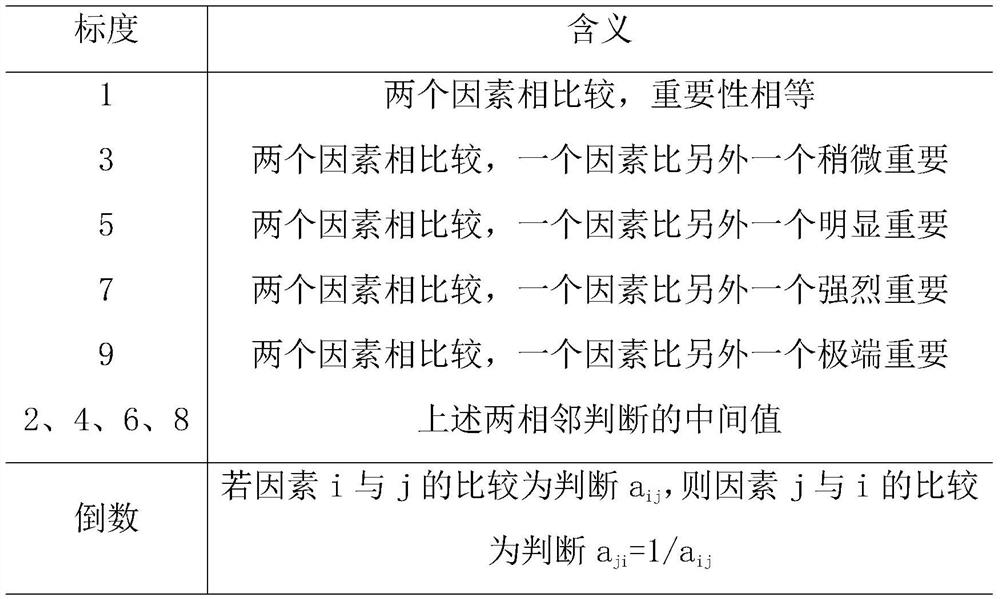 Reservoir operation management work intelligent assessment method based on analytic hierarchy process