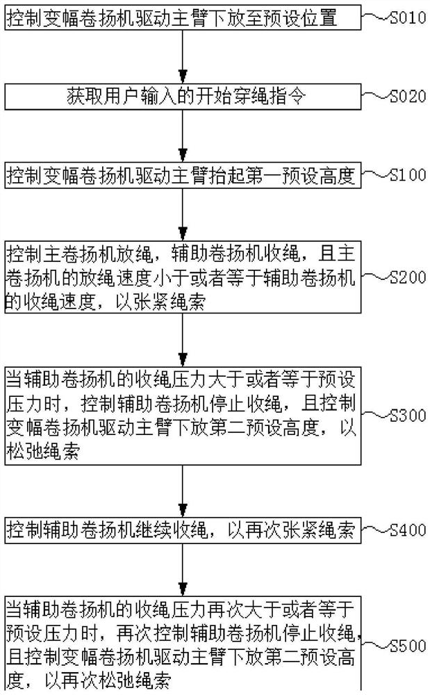 Crane hook threading control method, device and crane