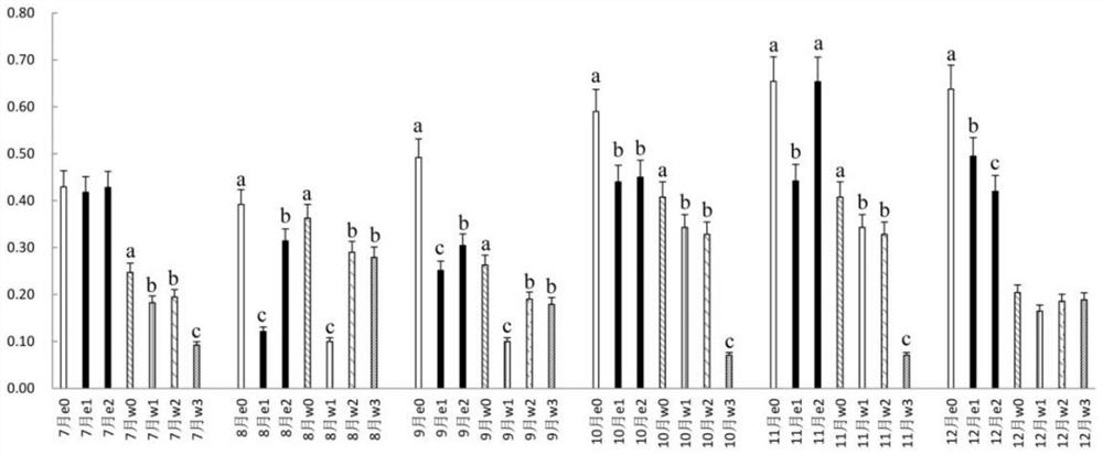 Chinese herbal medicine crop-rotation planting mode for pond water quality purification