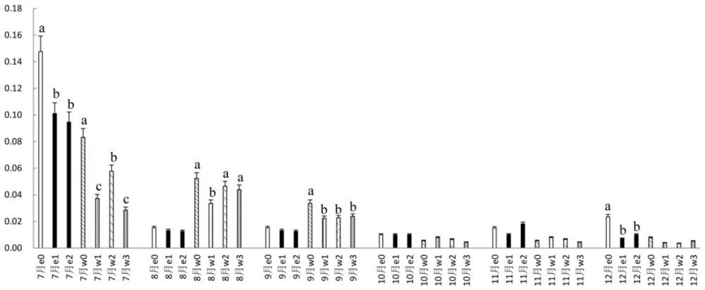 Chinese herbal medicine crop-rotation planting mode for pond water quality purification