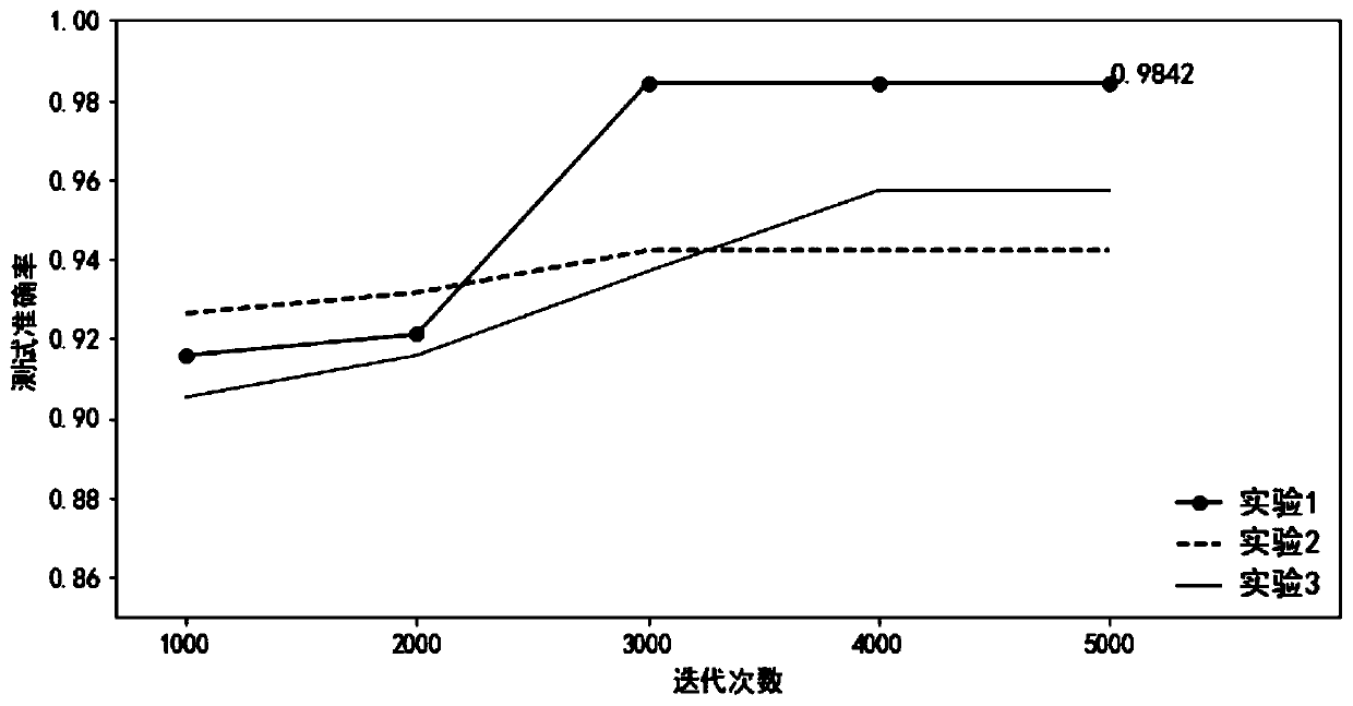 Incremental equipment fault diagnosis method based on knowledge distillation and hidden layer sharing