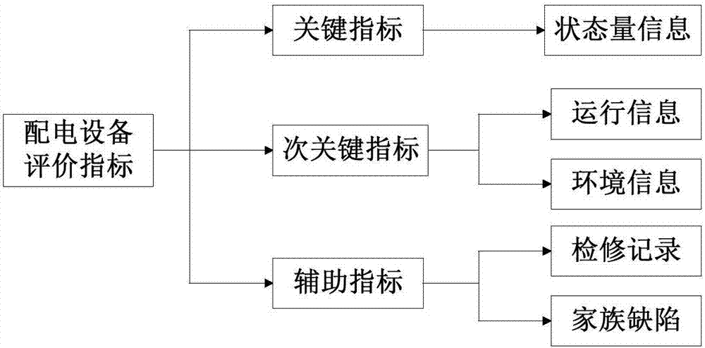 Assessment method of health state of distribution primary device