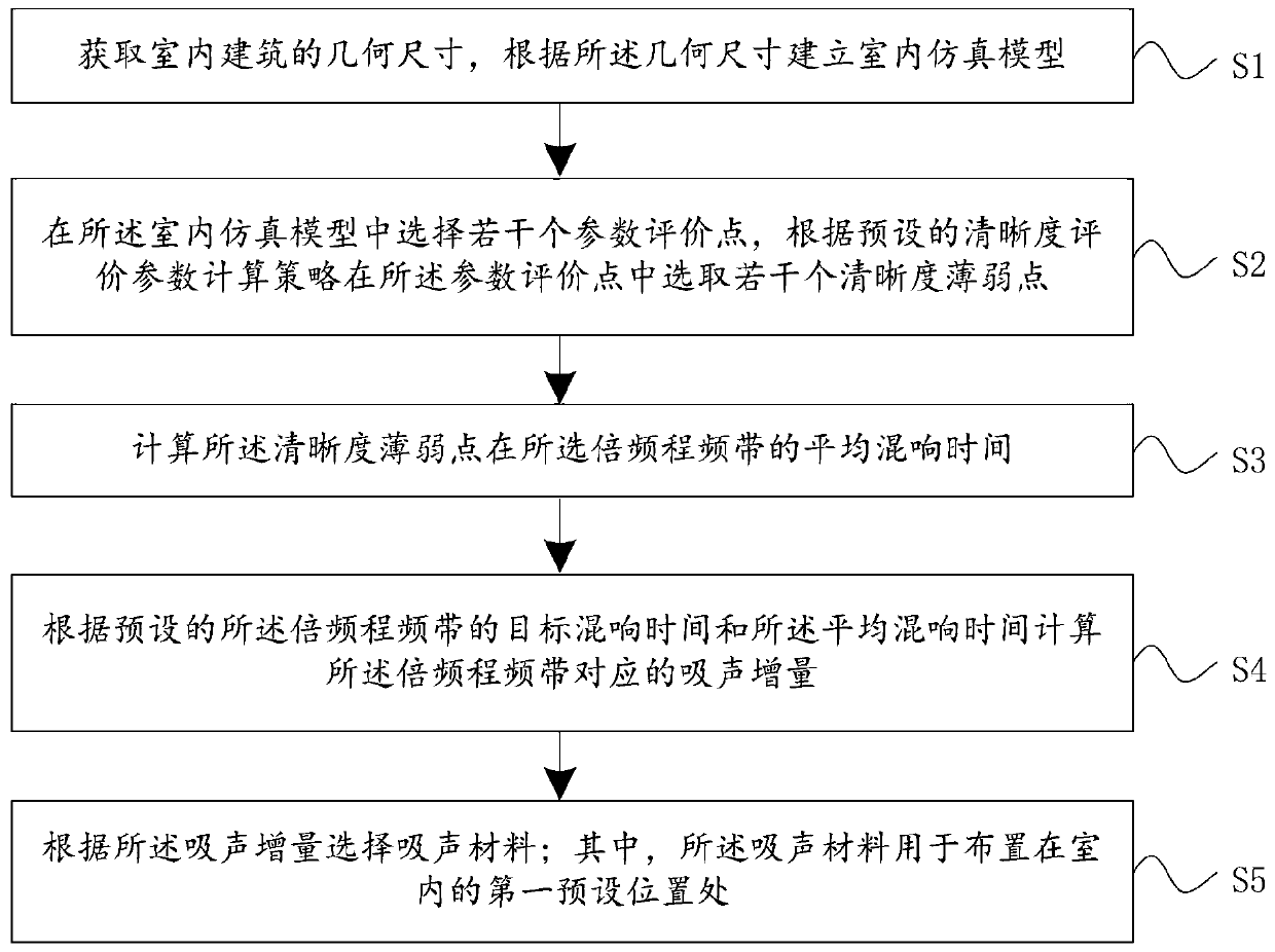 Method and system for improving indoor speech articulation