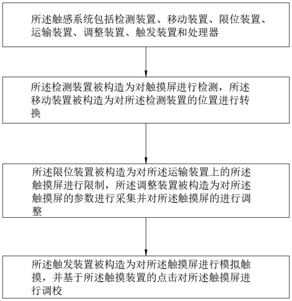 A tactile system for touch screen detection and adjustment