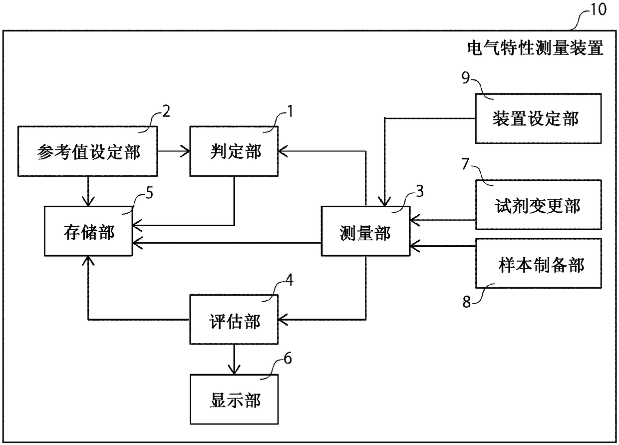 Sample for measuring electrical characteristics, device for measuring electrical characteristics, and method for measuring electrical characteristics