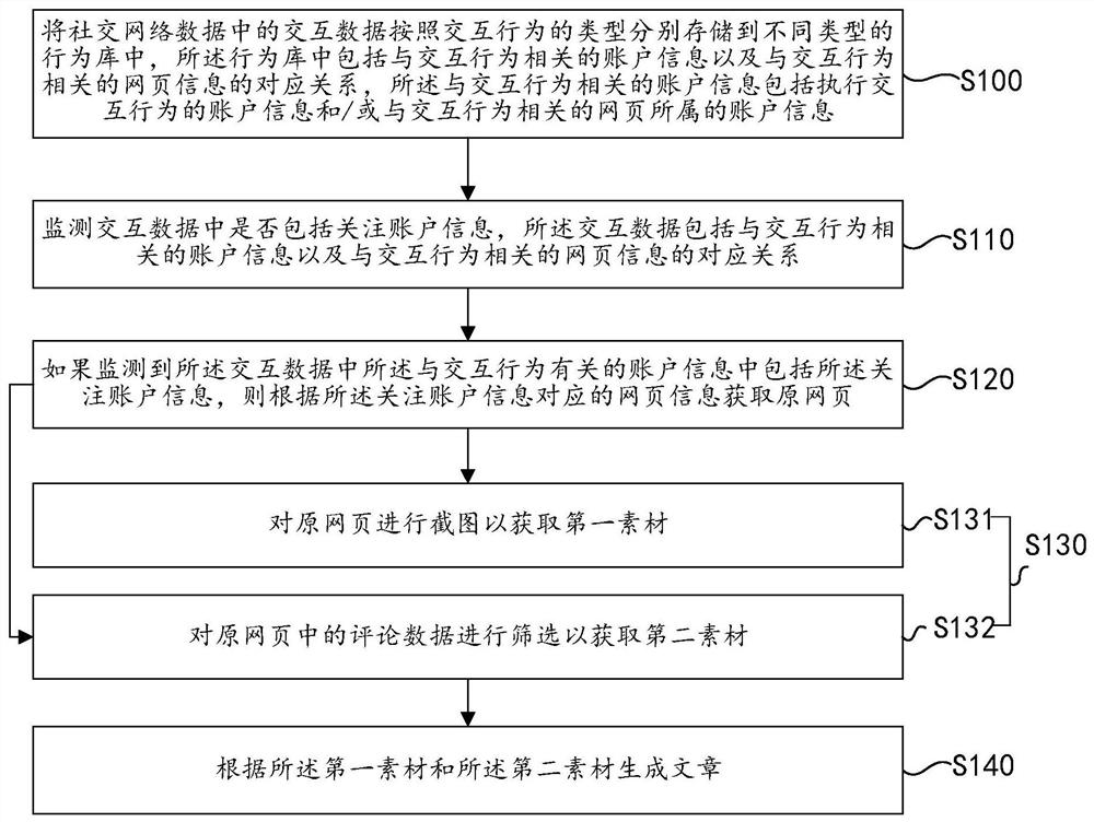 Article generation method and device