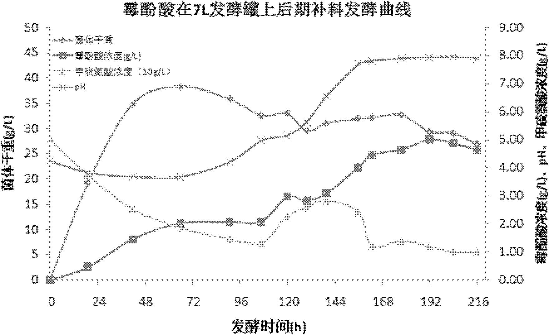 Method for producing mycophenolic acid by efficiently accumulating Penicillium brevicompactum and supplementing precursor in later period