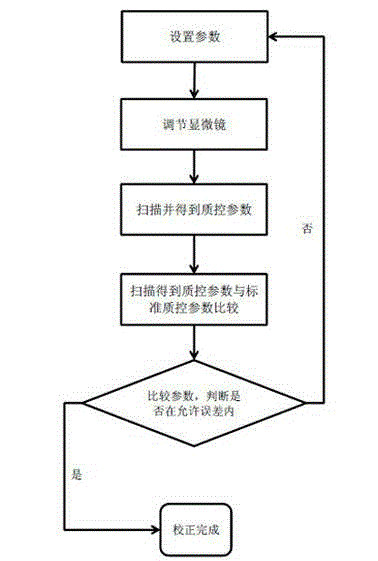 Nonlinear correction method of cell DNA detection equipment