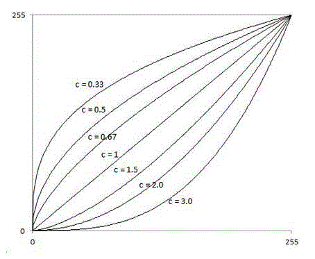 Nonlinear correction method of cell DNA detection equipment