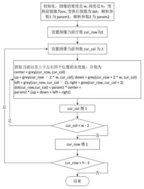 Nonlinear correction method of cell DNA detection equipment