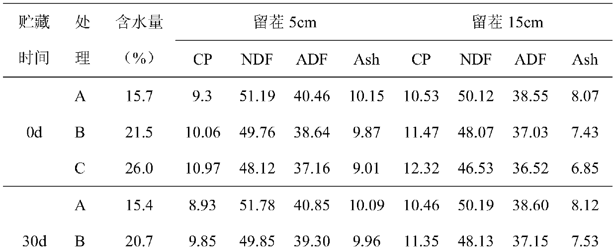 High-moisture oat hay modulation method for alpine pasturing regions