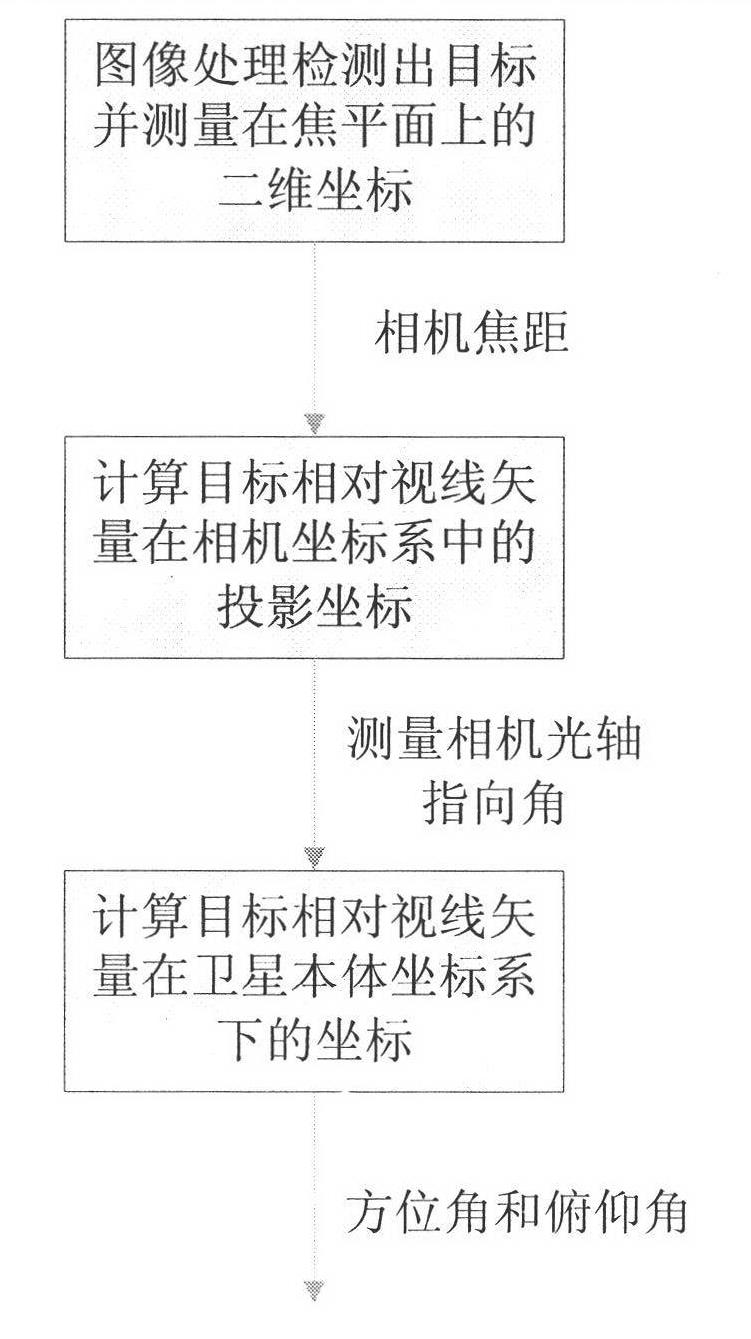 Relative positioning method for spatial object