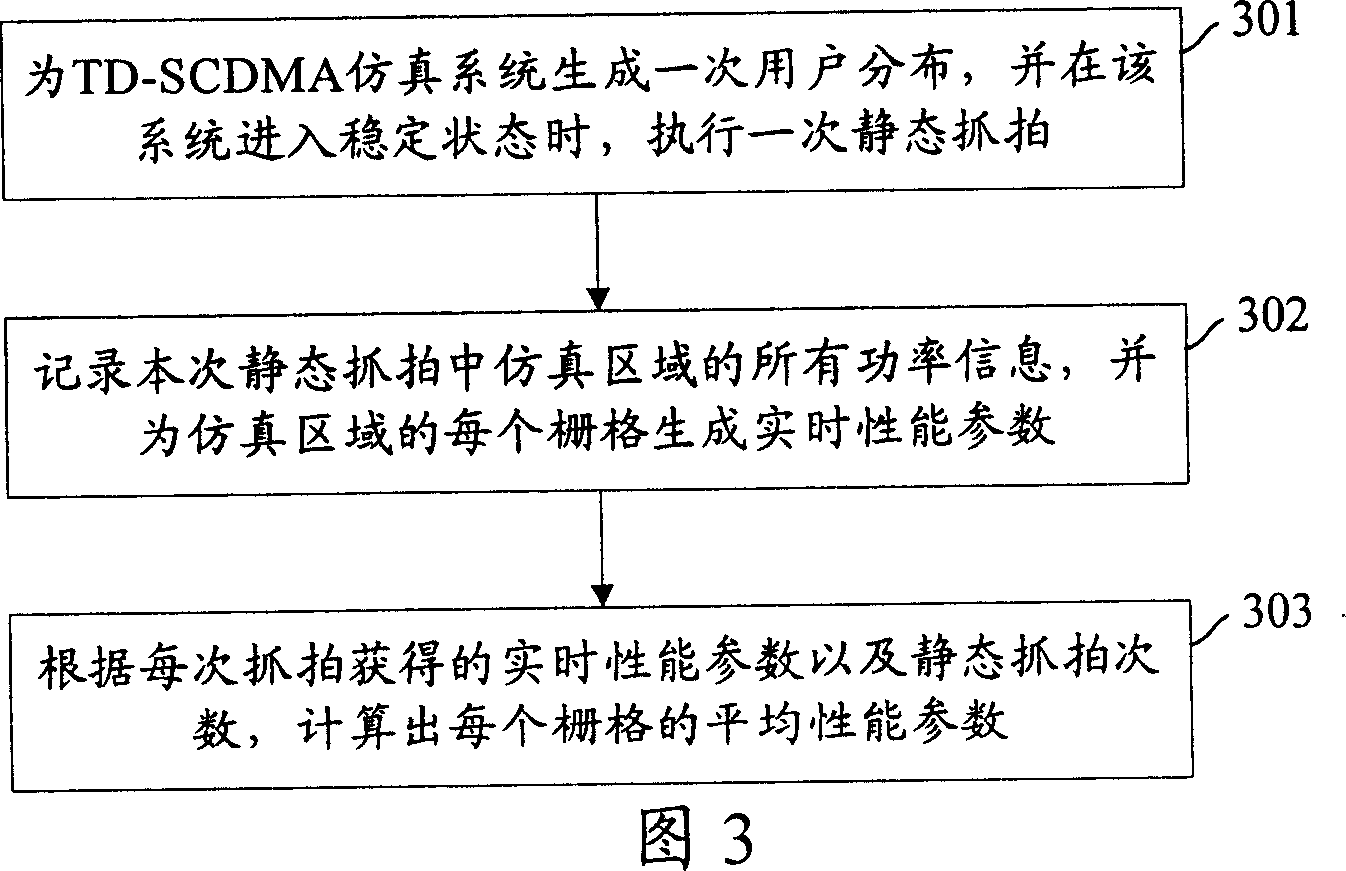 A method for realizing the grid analysis in a TD-SCDMA simulation system