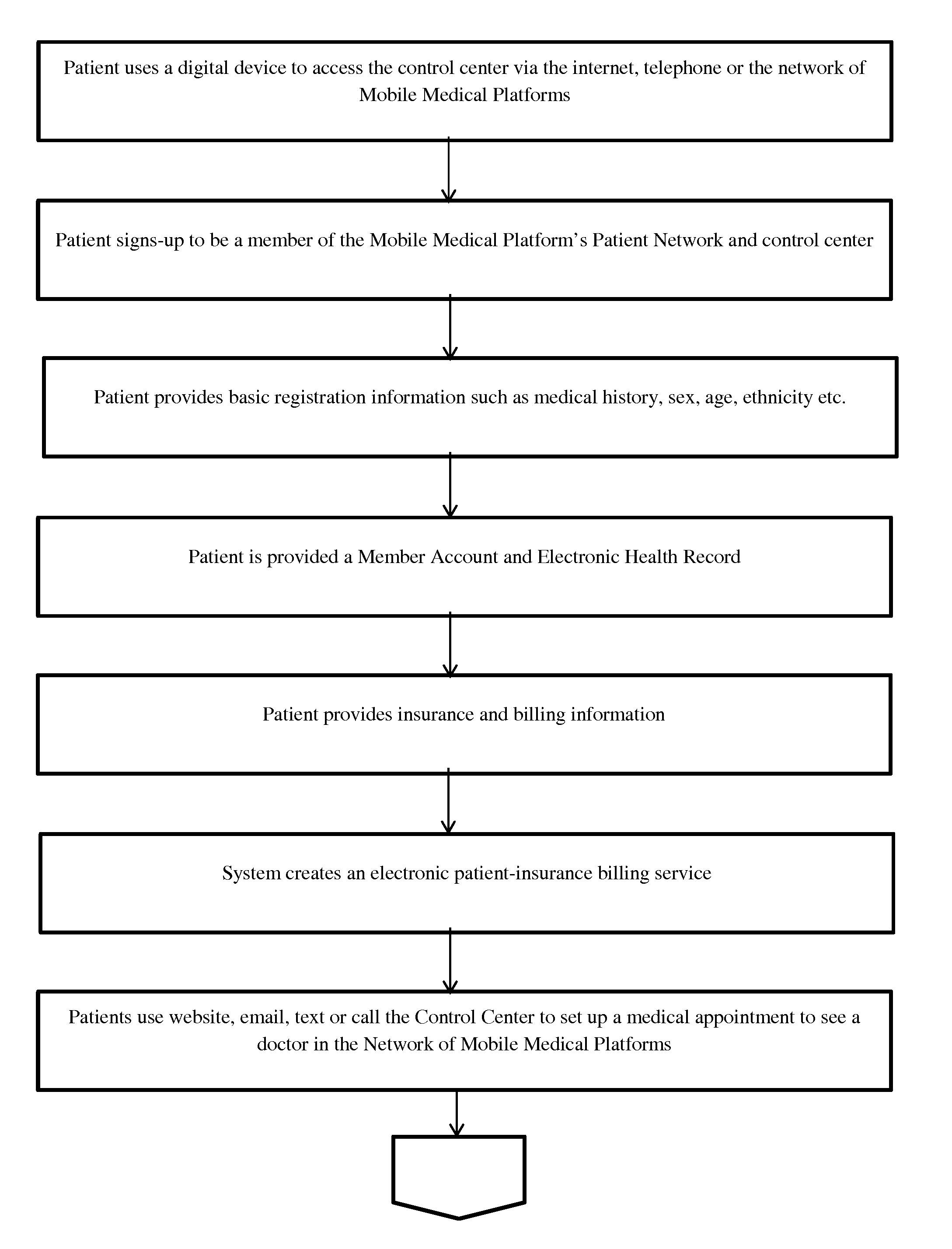 Method and System to deliver state of the art concierge medical services to healh care consumers via a control center and a network of mobile medical platforms